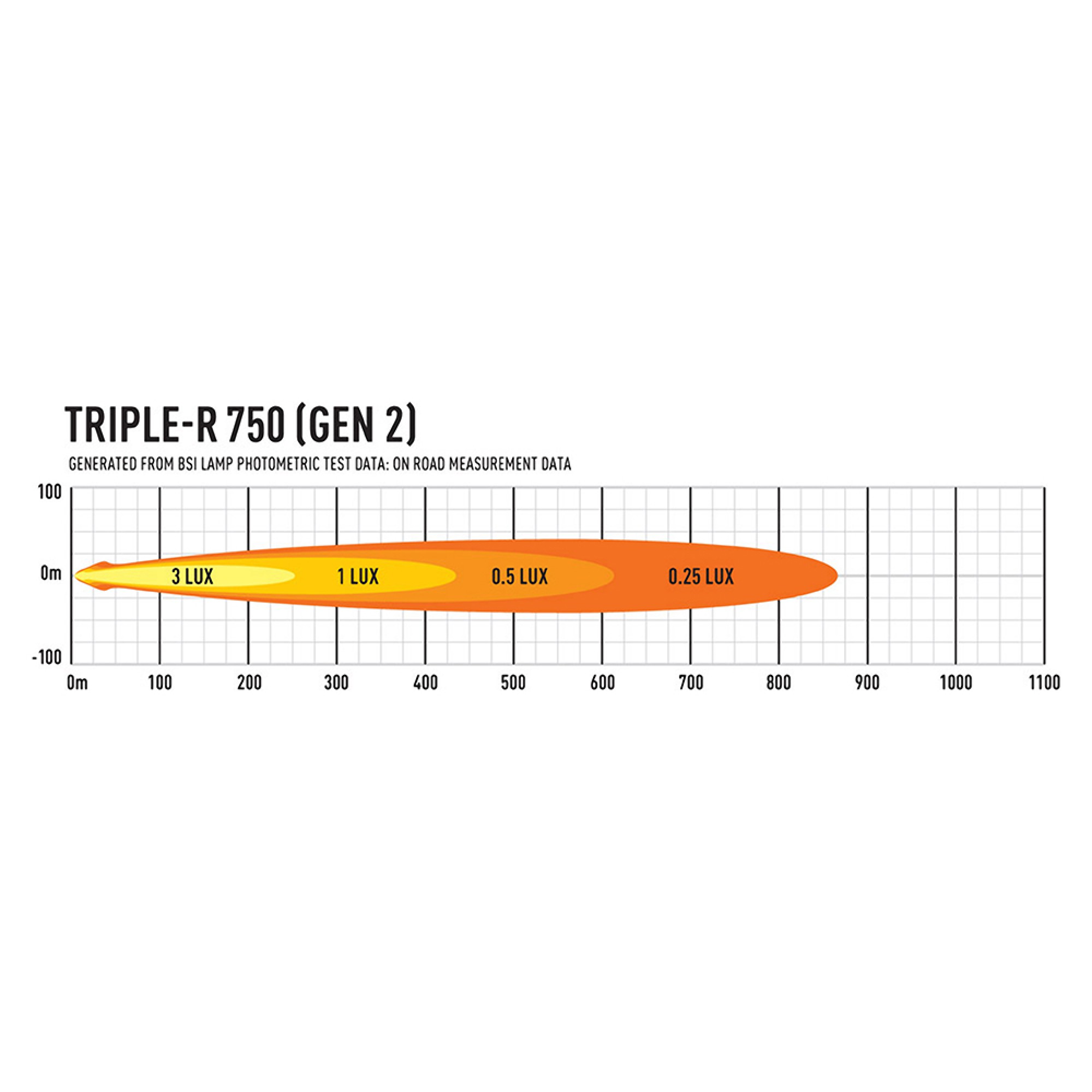Triple - R 750 Std